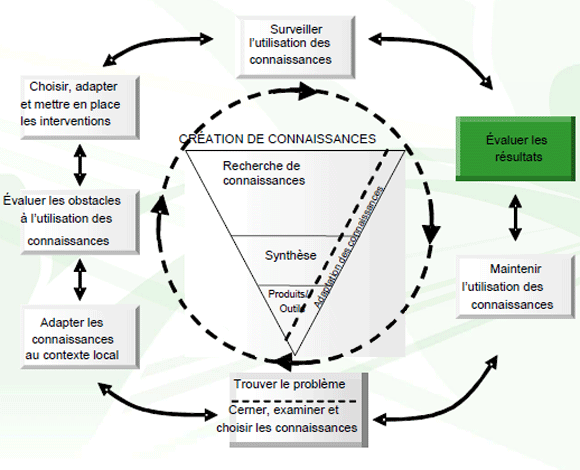 Cycle des connaissances à la pratique : évaluation des résultats