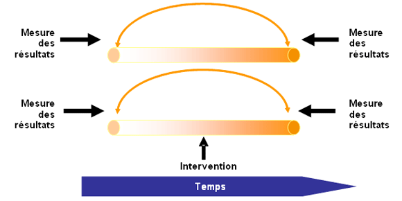 Figure : Études avec contrôle avant-après