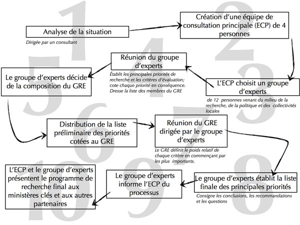 Figure 6 : Établissement des priorités en Mongolie : santé et exploitation minière