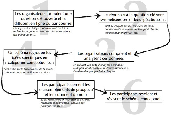 Figure 5 : Diagramme de schématisation conceptuelle