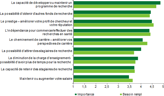 Graphique linéaire illustrant les besoins des chercheurs du domaine biomédical en matière de bourses salariales et de carrière.