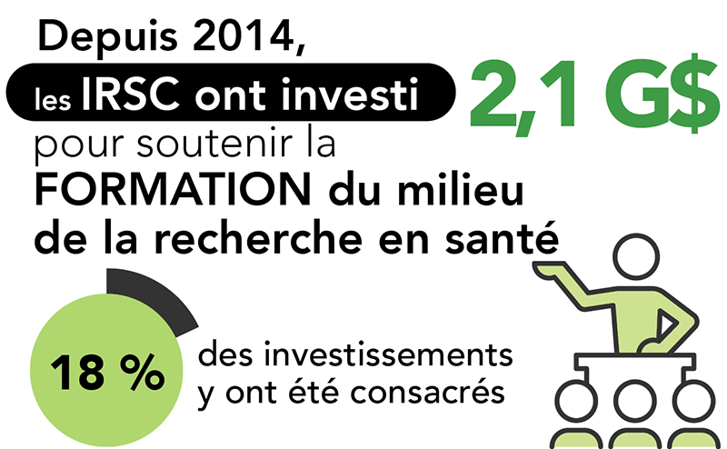 Depuis 2014, les IRSC ont investi 2,1 G$ pour soutenir la formation du milieu de la recherche en santé,  18 % des investissements y ont été consacrés.