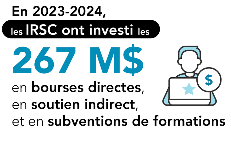 En 2023–2024, les IRSC ont investi 267 M$ en bourses directes, en soutien indirect, et en subventions de formation.