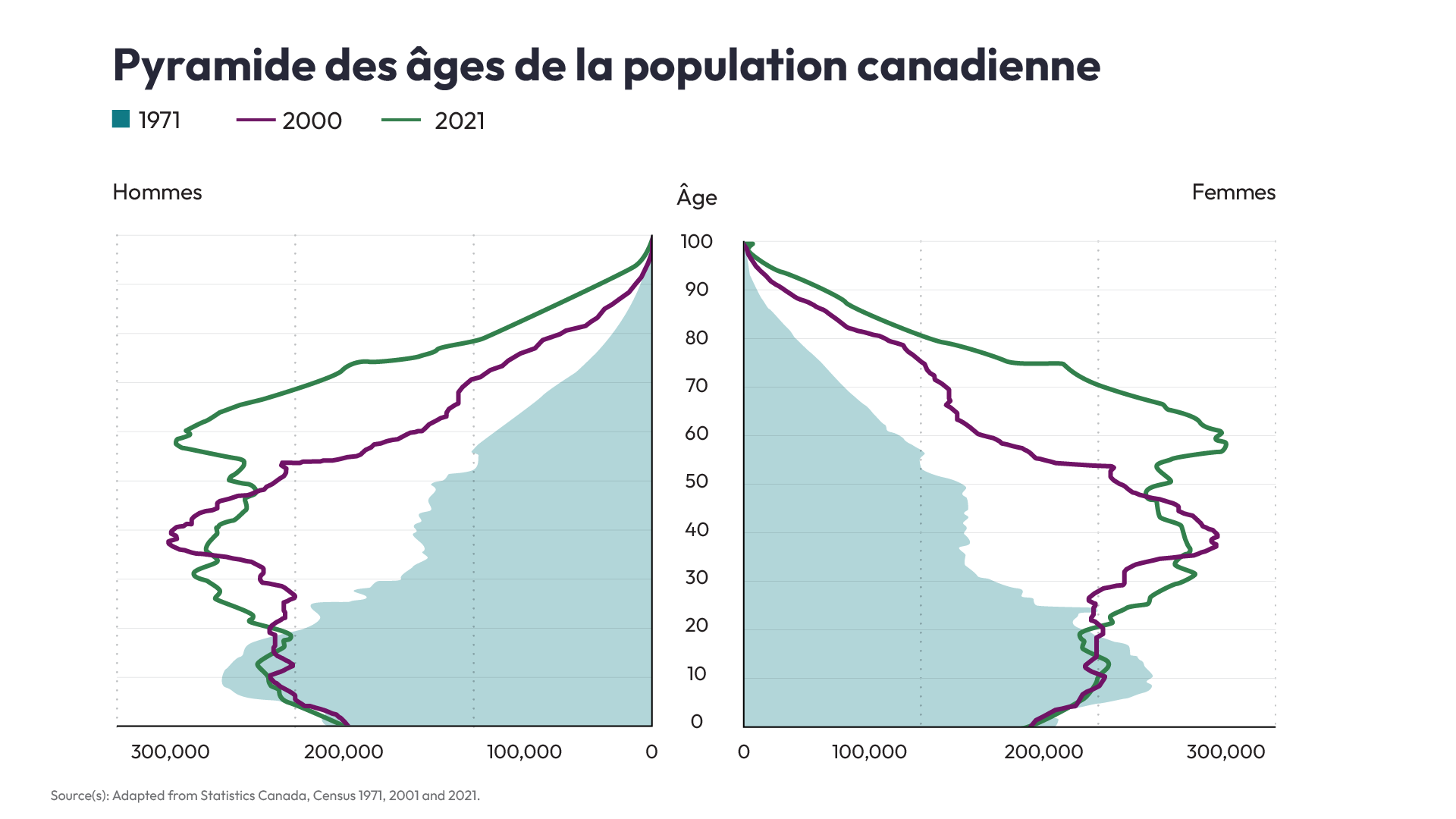 Pyramide des âges de la population canadienne