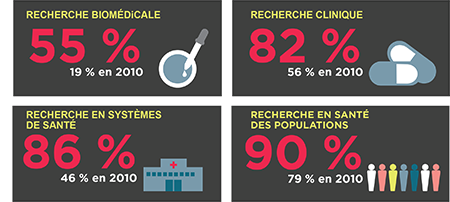 Sex and Gender Across CIHR Pillars