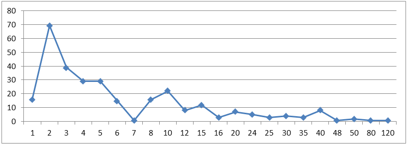 Figure 1: Temps requis pour remplir le rapport électronique final – Au total (compte)