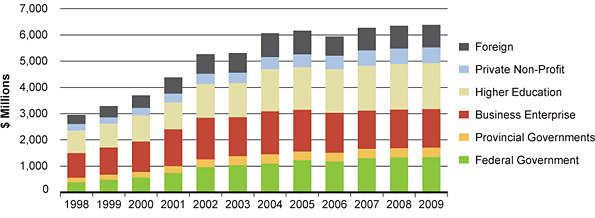 Figure 5A: Health R&D – funding sector