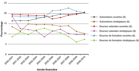 Figure 2 : Pourcentages de l'ensemble des dépenses des IRSC liées au mandat de l'IC, 2000-2001 à 2009-2010