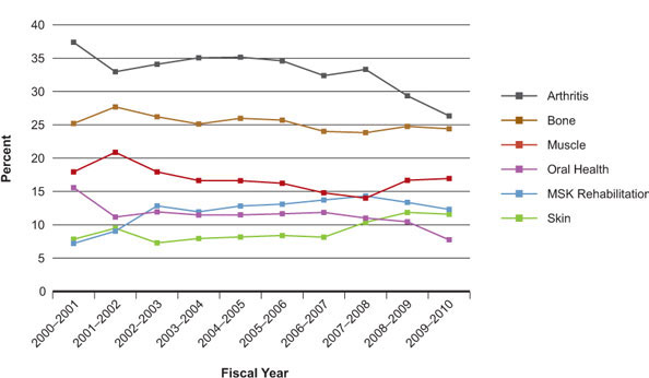 Figure 5: Percentage of CIHR expenditures invested annually in IMHA's focus areas