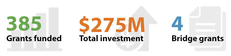 385 grants funded, $275M total investment, 4 bridge grants