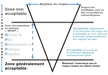 Tolérance à l'égard du risque en rapport avec le coût de la gestion en fonction des différents niveaux de risque